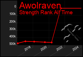 Total Graph of Awolraven