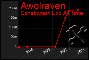 Total Graph of Awolraven