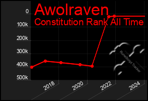 Total Graph of Awolraven