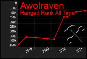 Total Graph of Awolraven