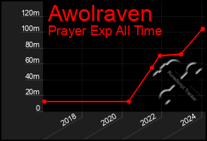 Total Graph of Awolraven