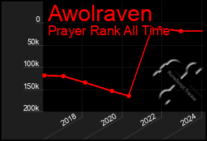 Total Graph of Awolraven