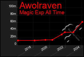 Total Graph of Awolraven