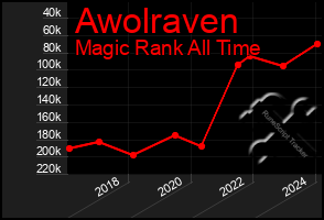 Total Graph of Awolraven