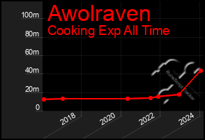 Total Graph of Awolraven