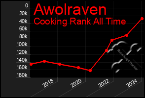 Total Graph of Awolraven