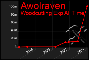 Total Graph of Awolraven