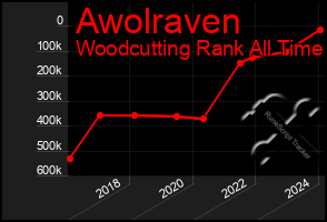 Total Graph of Awolraven