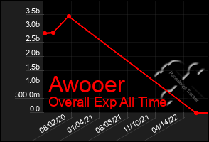 Total Graph of Awooer