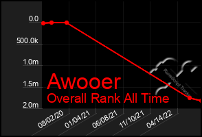 Total Graph of Awooer