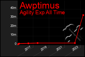 Total Graph of Awptimus