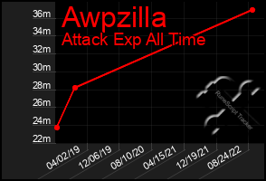Total Graph of Awpzilla