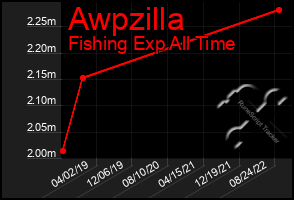 Total Graph of Awpzilla