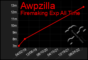 Total Graph of Awpzilla