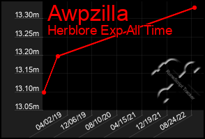 Total Graph of Awpzilla