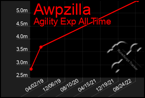Total Graph of Awpzilla