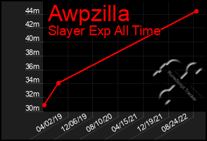 Total Graph of Awpzilla