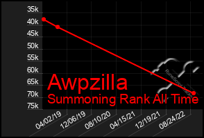 Total Graph of Awpzilla