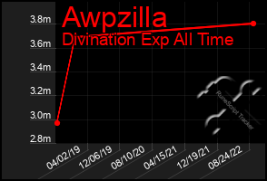 Total Graph of Awpzilla