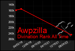 Total Graph of Awpzilla