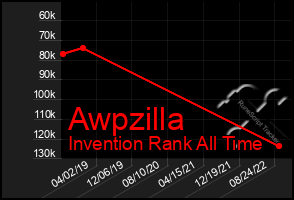 Total Graph of Awpzilla