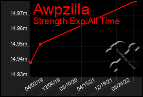 Total Graph of Awpzilla