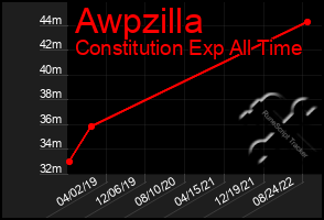 Total Graph of Awpzilla