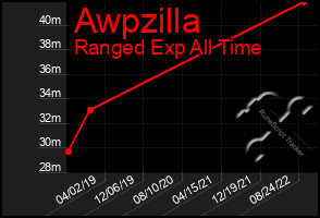 Total Graph of Awpzilla