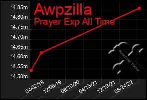 Total Graph of Awpzilla