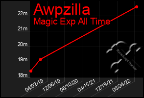 Total Graph of Awpzilla