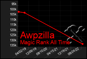 Total Graph of Awpzilla