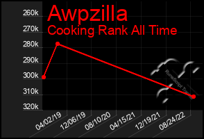 Total Graph of Awpzilla