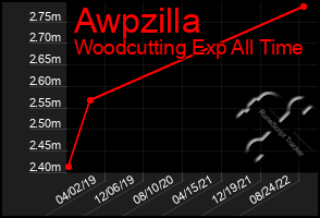 Total Graph of Awpzilla