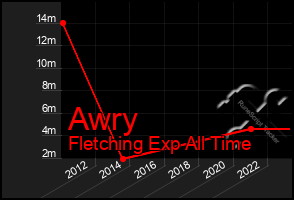 Total Graph of Awry