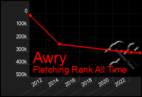 Total Graph of Awry