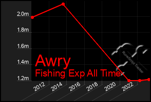 Total Graph of Awry