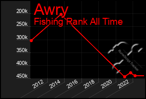 Total Graph of Awry