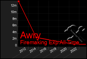 Total Graph of Awry