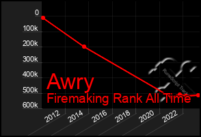 Total Graph of Awry