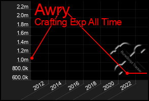 Total Graph of Awry