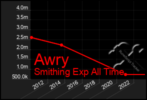 Total Graph of Awry