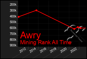 Total Graph of Awry