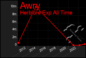 Total Graph of Awry