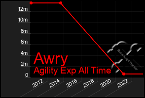 Total Graph of Awry