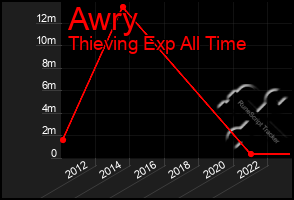 Total Graph of Awry