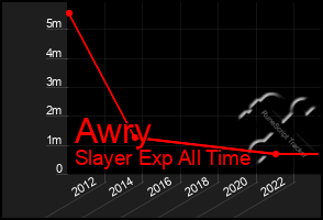 Total Graph of Awry