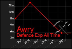 Total Graph of Awry