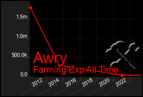 Total Graph of Awry