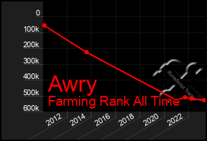 Total Graph of Awry