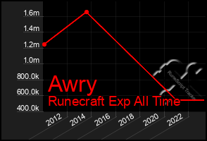 Total Graph of Awry